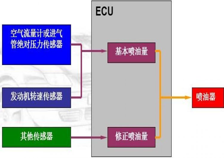 控制系统ECU 电控燃油喷射系统