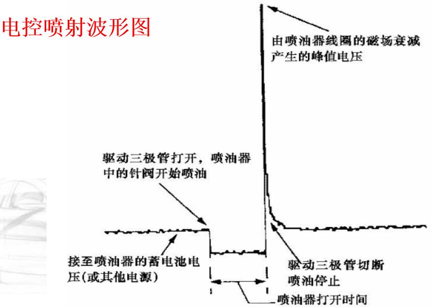 喷油器的波形检测