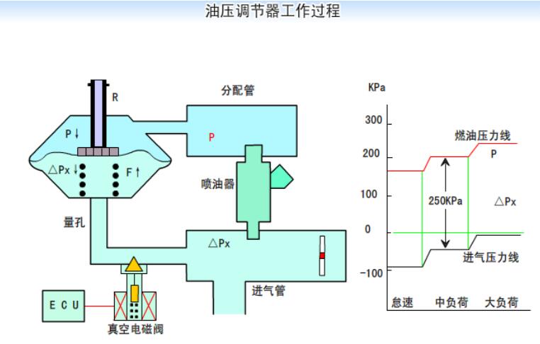 燃油压力调节器作用 燃油压力调节器组成和原理