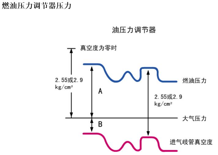 燃油压力调节器作用 燃油压力调节器组成和原理