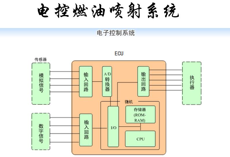 控制系统ECU 电控燃油喷射系统