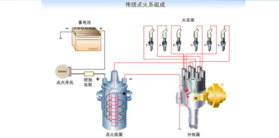 传统点火系组成和工作原理 传统点火系的主要缺点